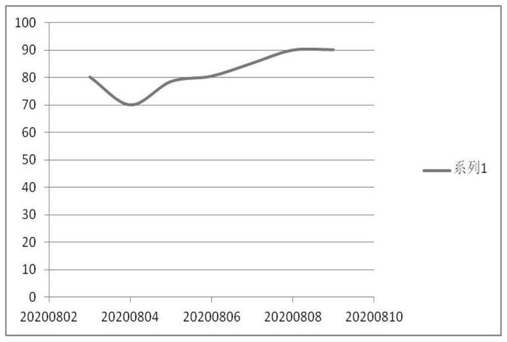 Multi-model user health record scoring method and device