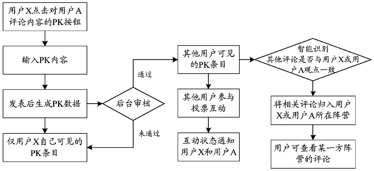 Information processing method and device, storage medium and electronic equipment