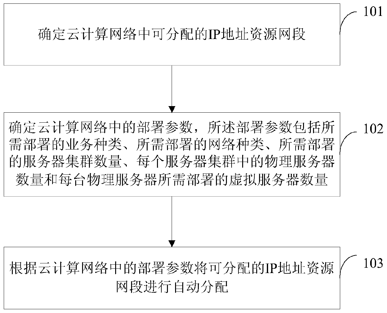 IP address allocation method and device in a cloud computing network