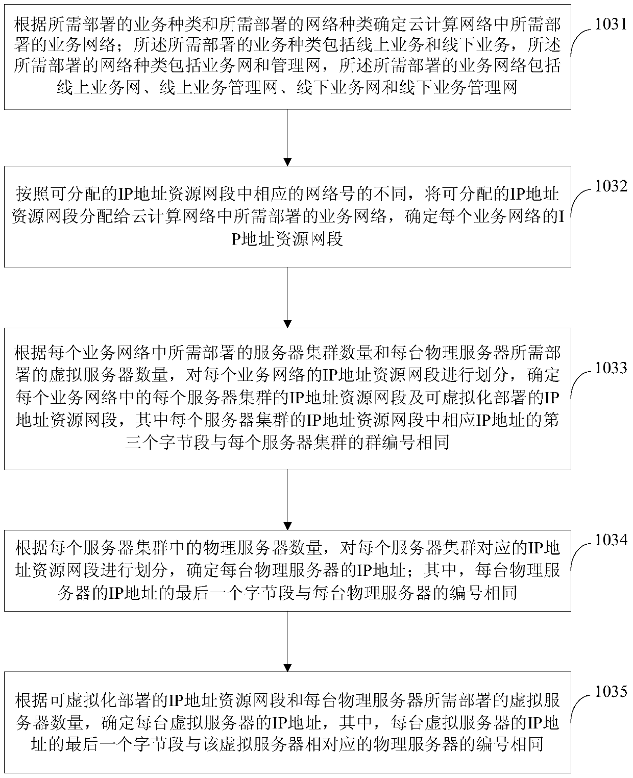 IP address allocation method and device in a cloud computing network