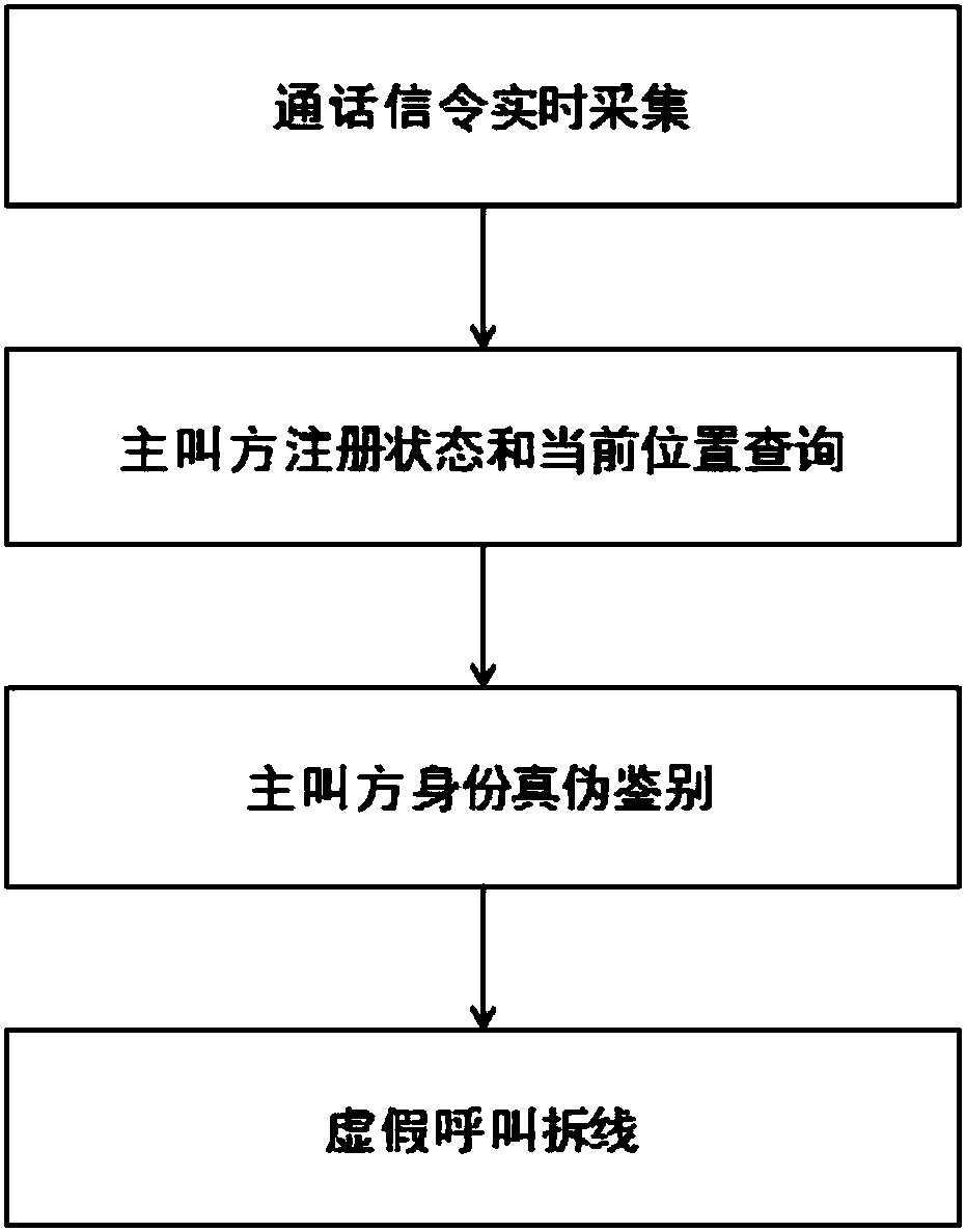 Novel phone fraud detection and prevention method based on location determination