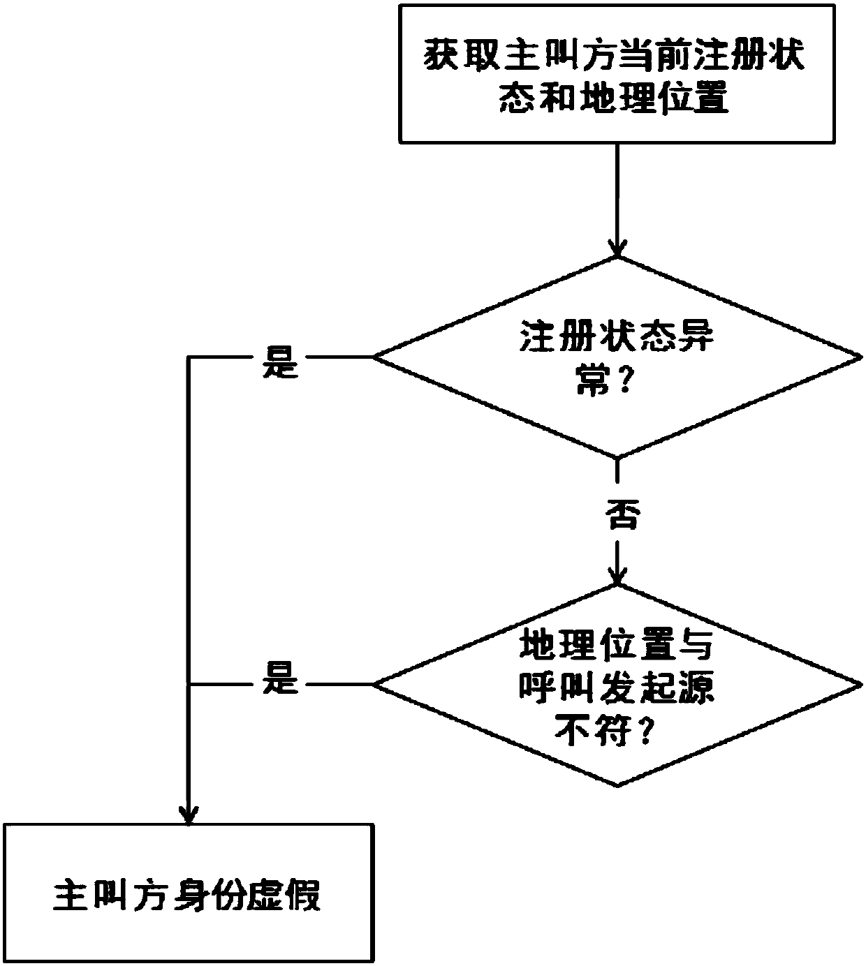 Novel phone fraud detection and prevention method based on location determination