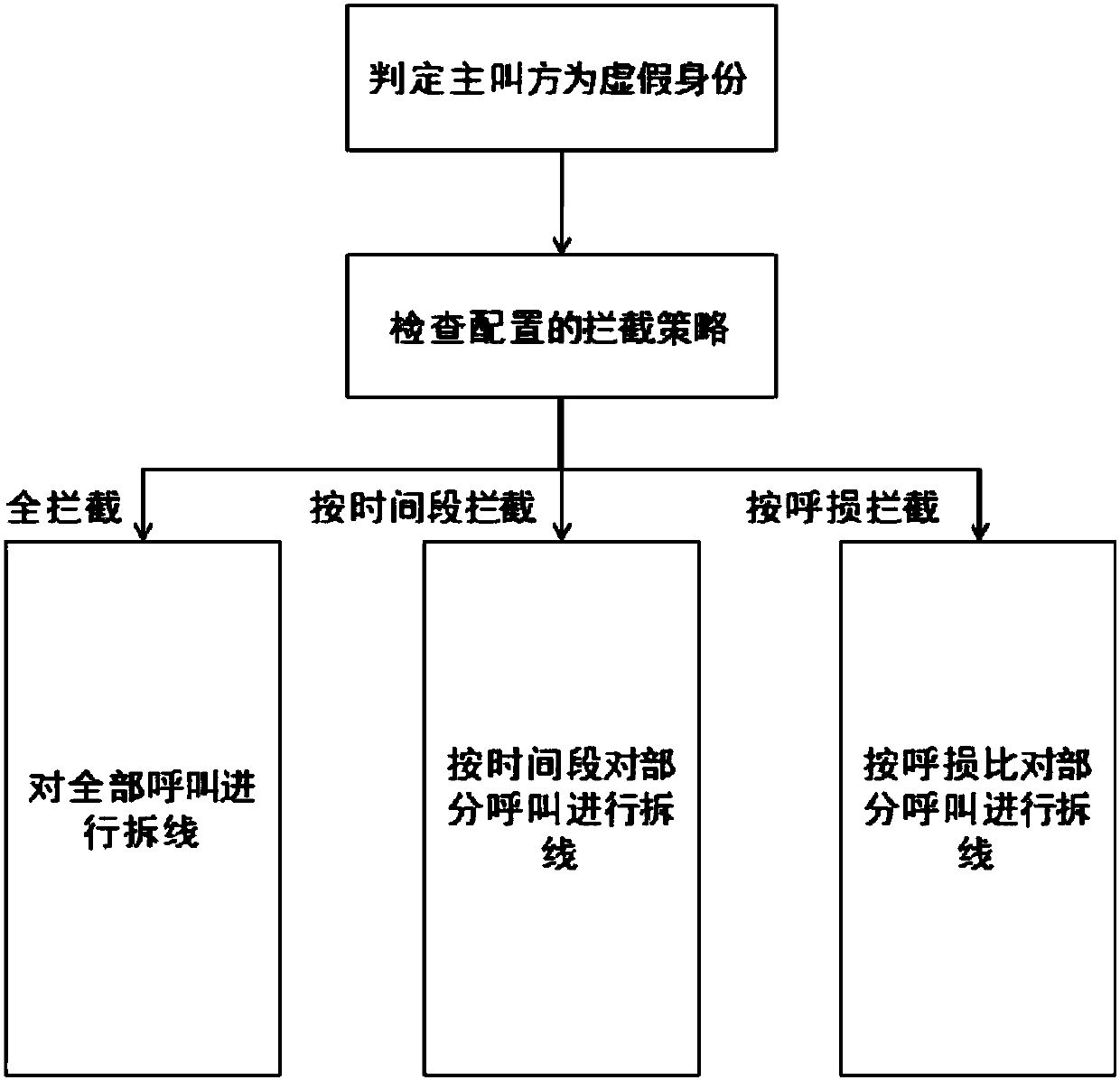 Novel phone fraud detection and prevention method based on location determination