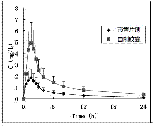 Preparation method of compound preparation for treating high blood pressure