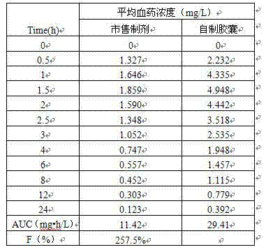 Preparation method of compound preparation for treating high blood pressure