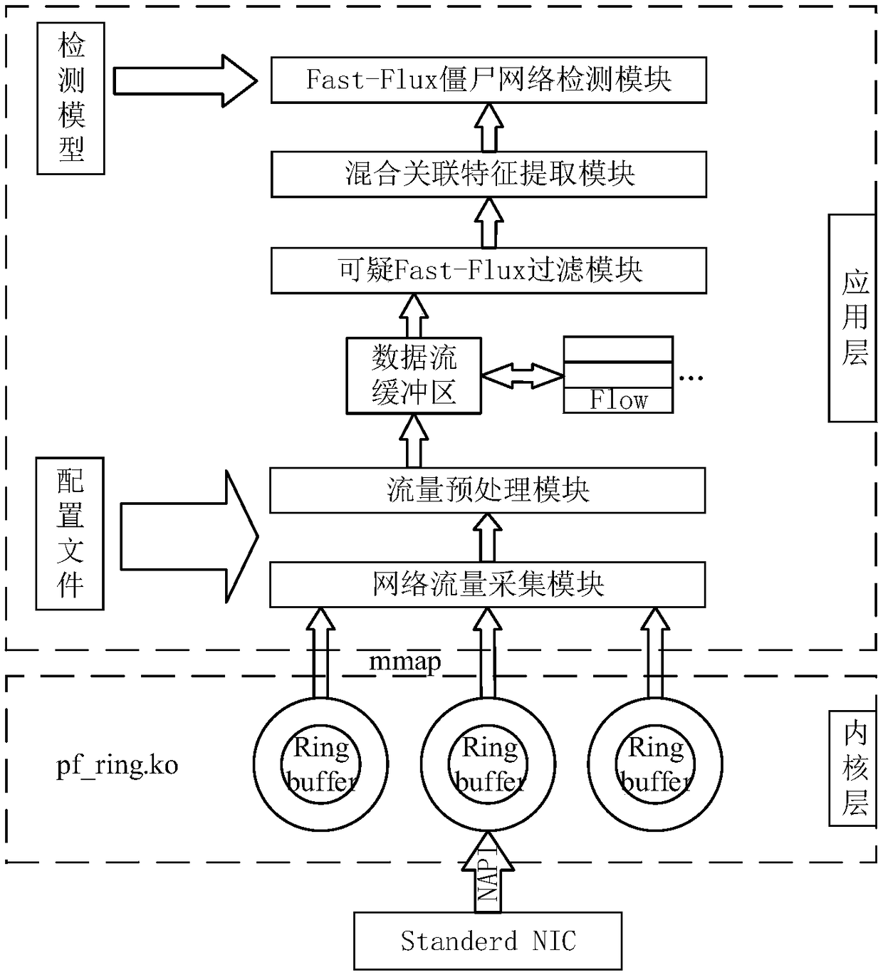 Fast-flux botnet detection method and system in high-speed network