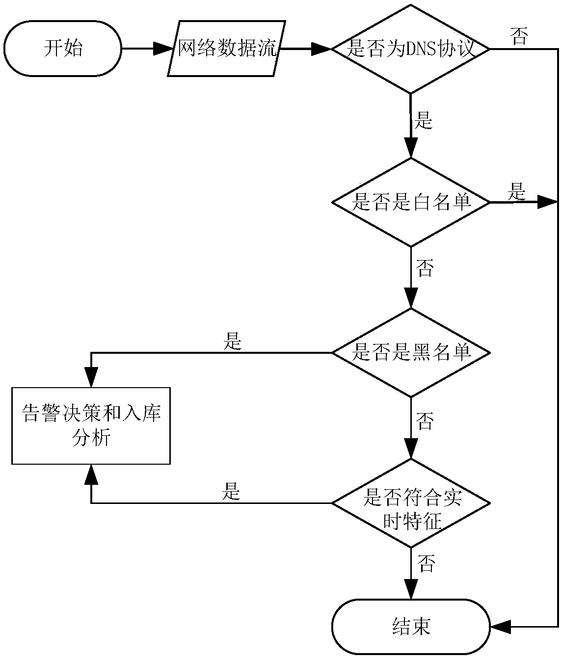 Fast-flux botnet detection method and system in high-speed network