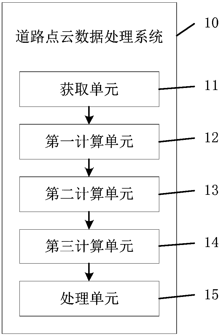 Road point cloud data processing system