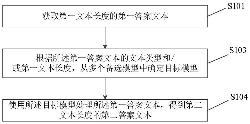 Answer text abstract extraction method and device, electronic equipment and medium