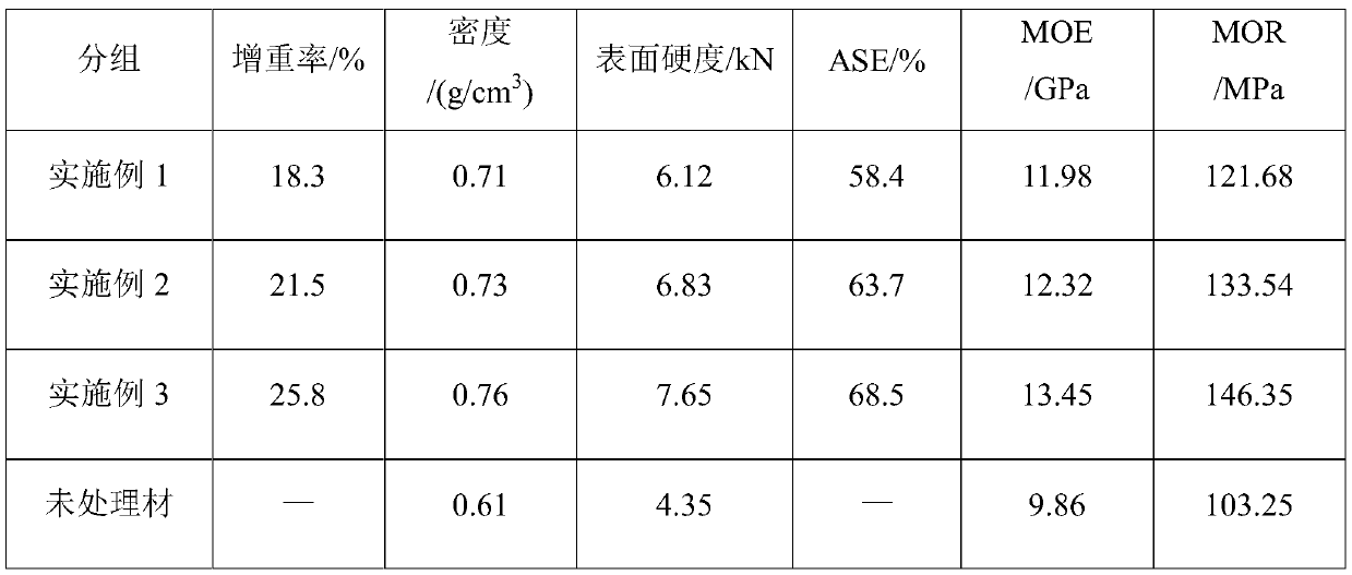 Treatment method of impregnated rubber wood