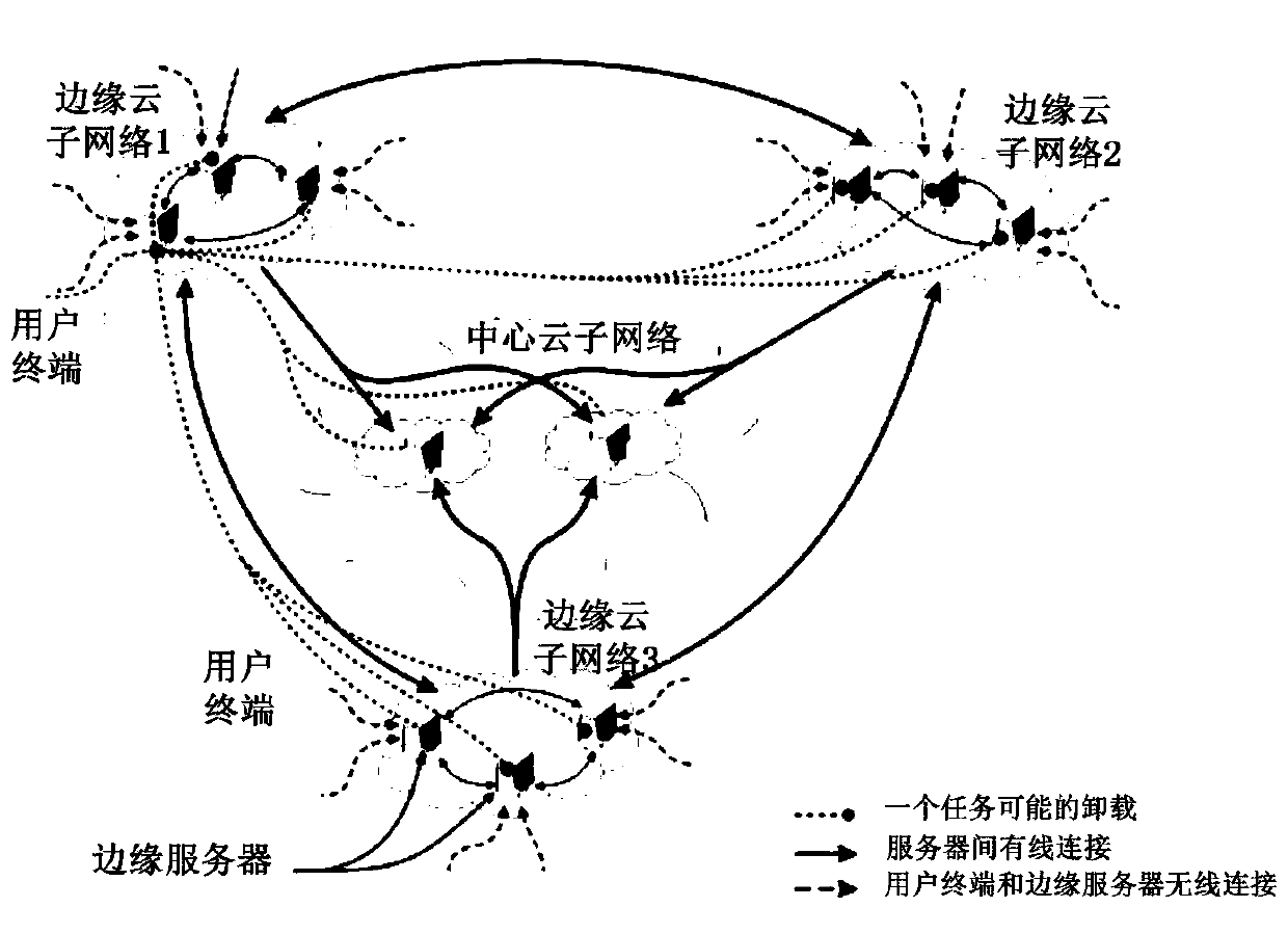 Inter-cloud computing unloading method and device in edge computing