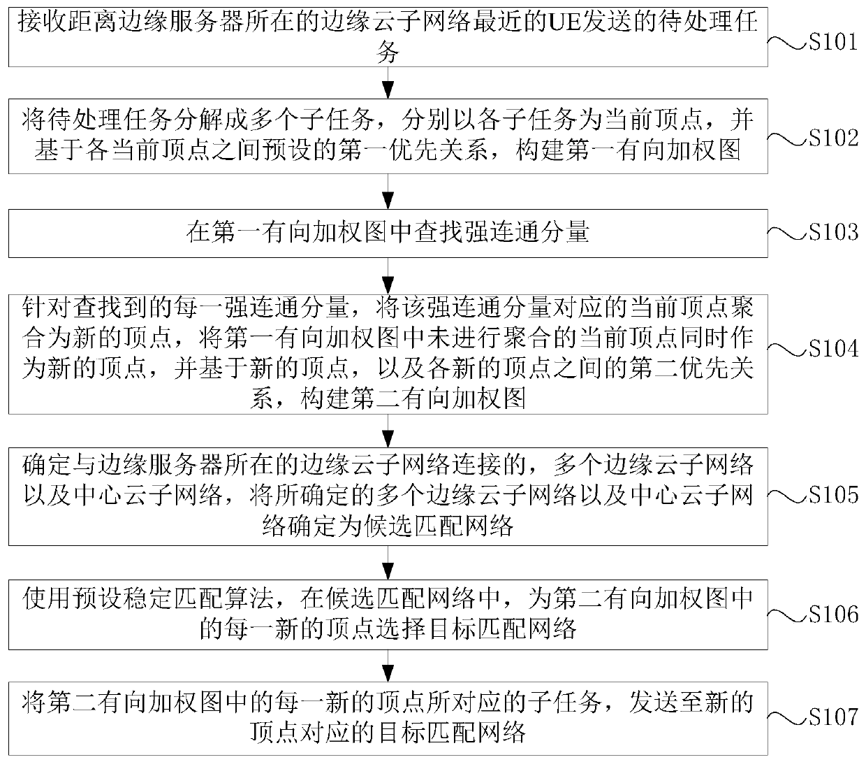 Inter-cloud computing unloading method and device in edge computing