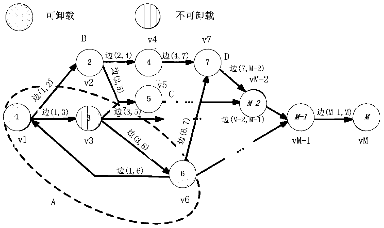 Inter-cloud computing unloading method and device in edge computing