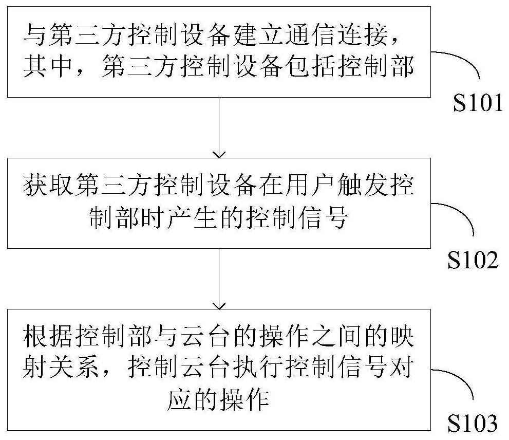 Control method and device of pan-tilt and control system of pan-tilt