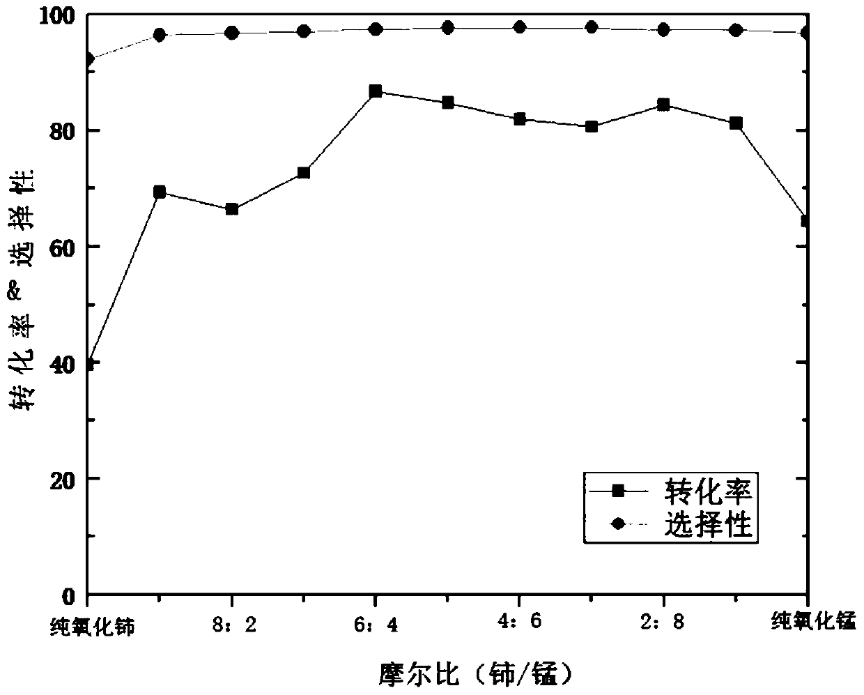 Composite metal oxide catalyst and application thereof