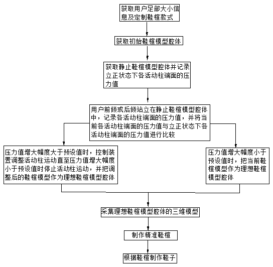 Method for accurately customizing shoes