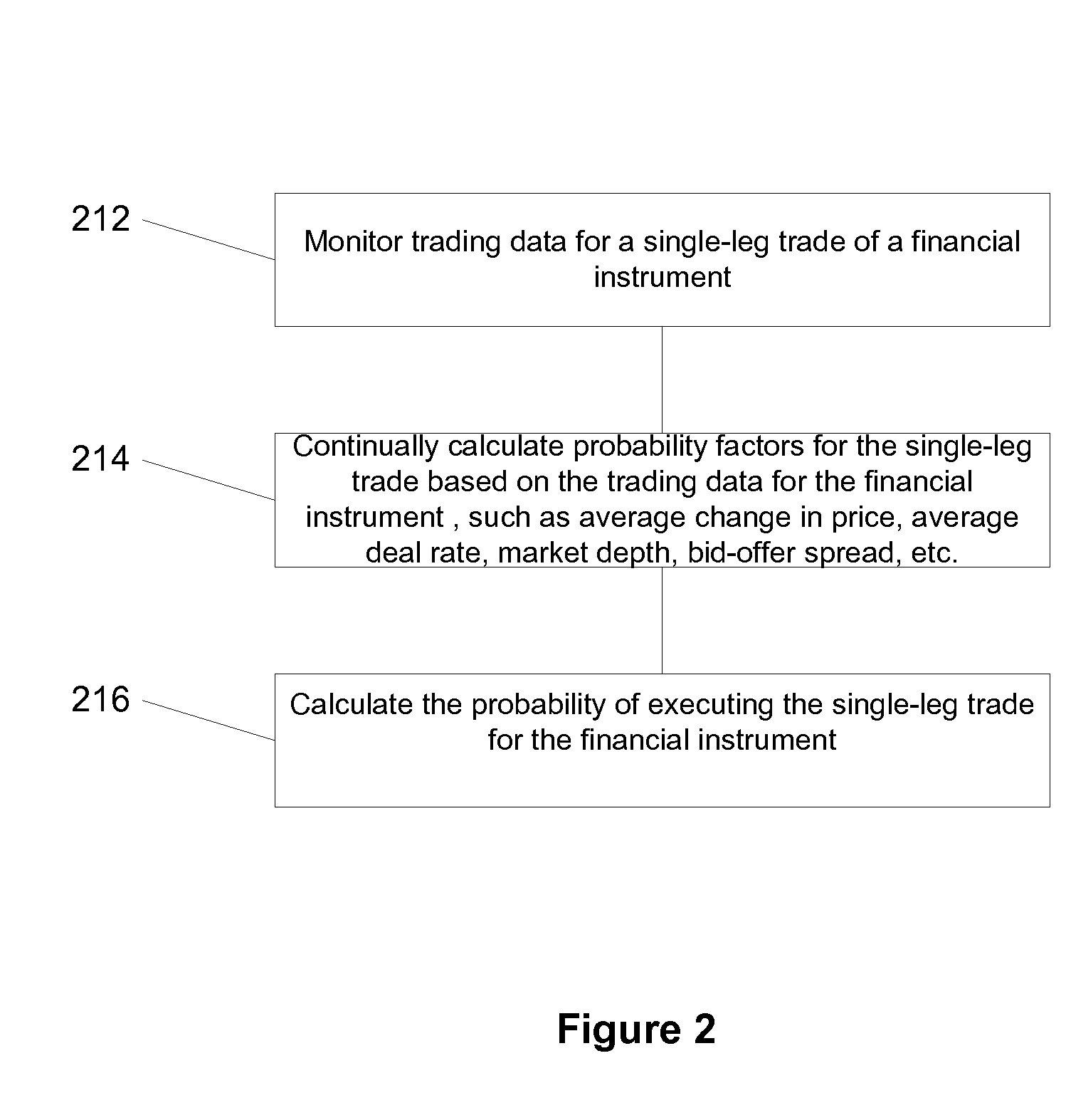 System for multi-leg trading