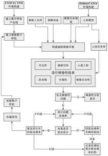 Immersive virtual simulation-based repairability dynamic assessment method