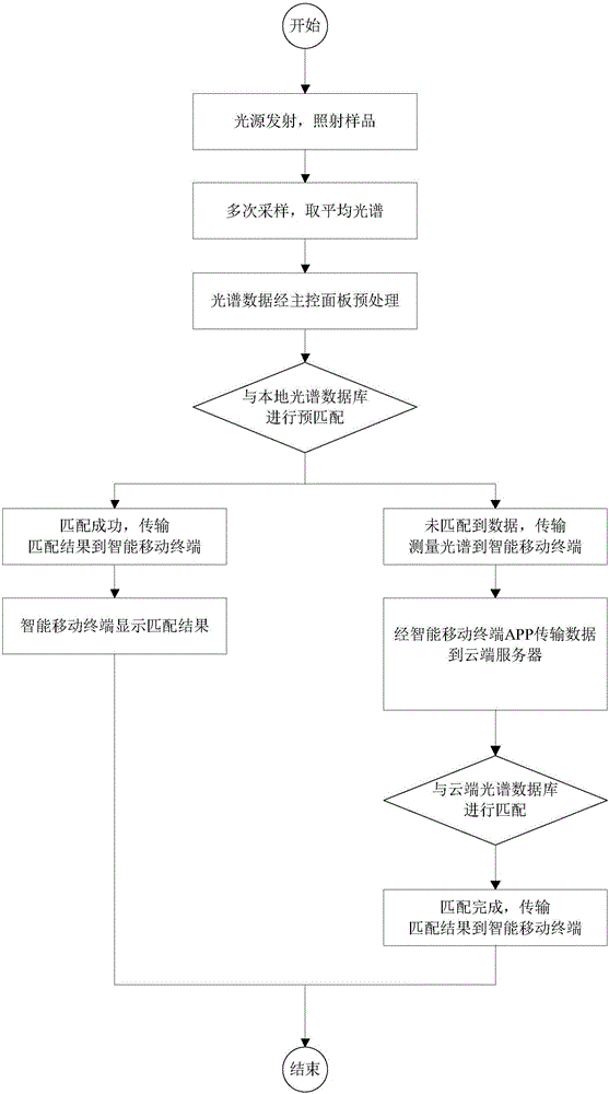 Cloud spectrum database-based miniature spectrometer and spectrum detection method