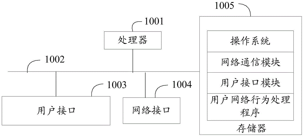 Method and device for processing user network behavior