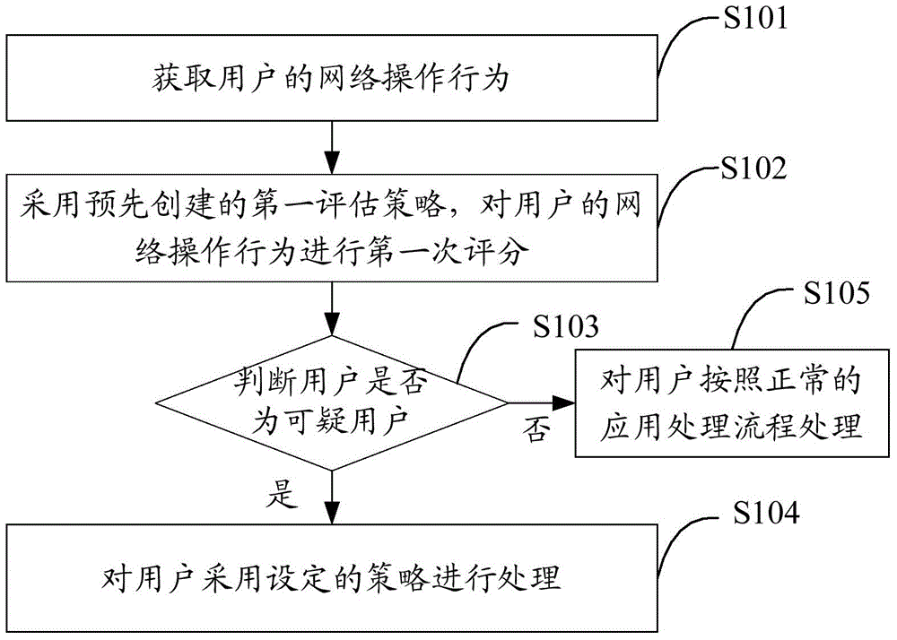 Method and device for processing user network behavior