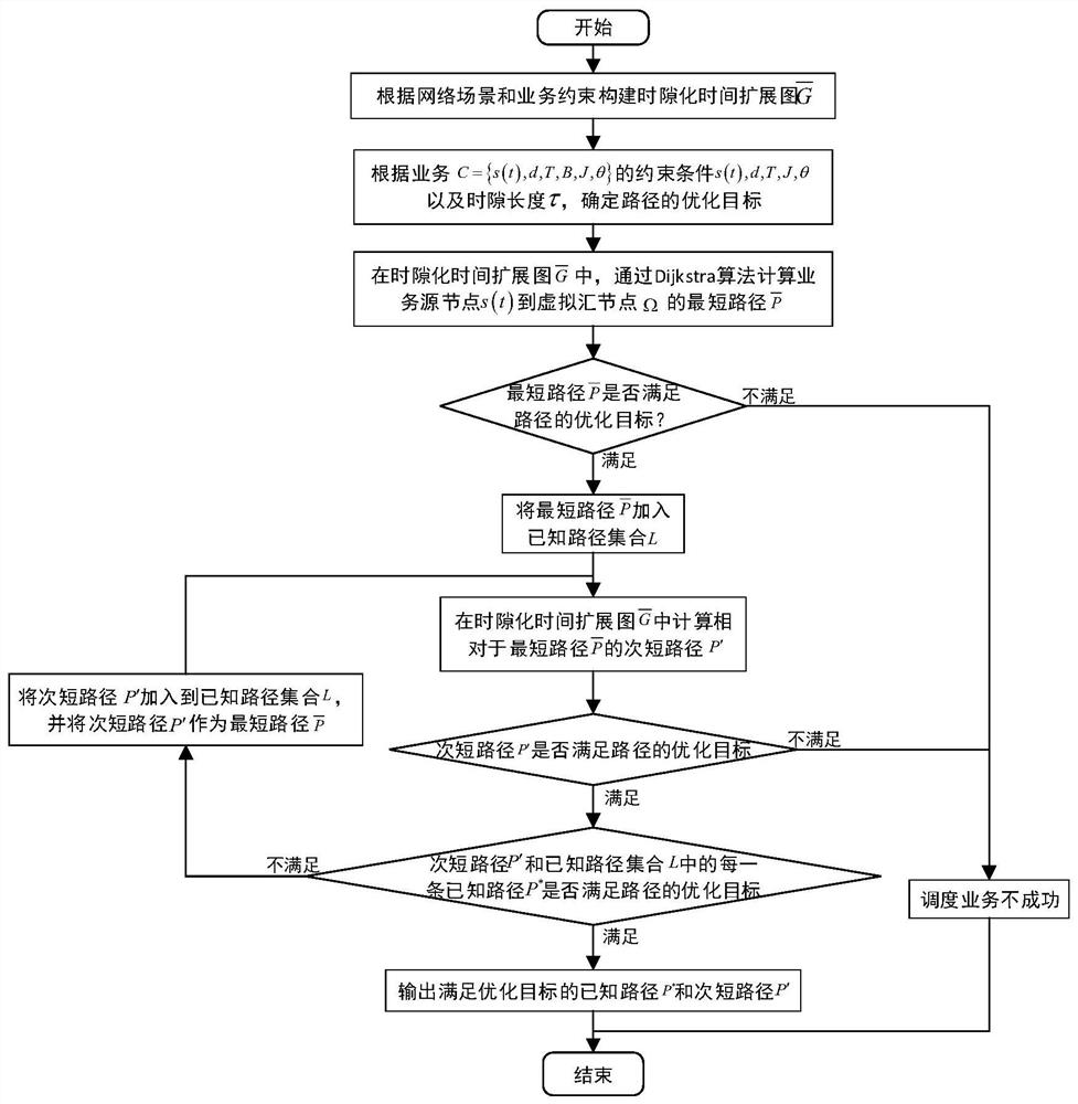 A Time Deterministic Multipath Routing Method Based on Time Expansion Graph