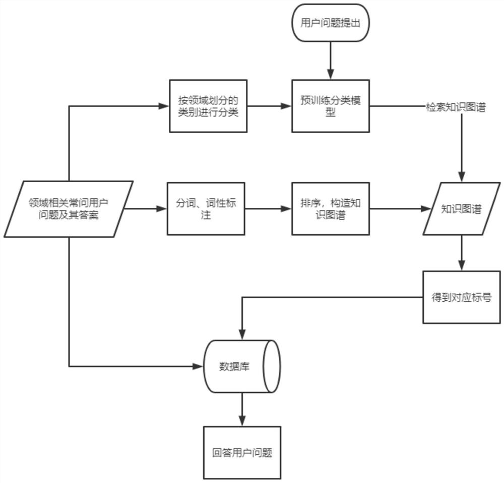 Domain question and answer-oriented knowledge graph construction method