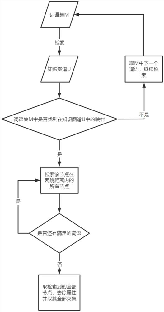 Domain question and answer-oriented knowledge graph construction method