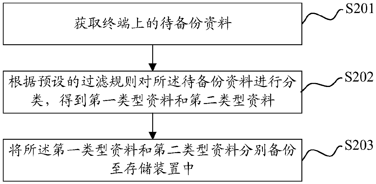 Data backup method, mobile terminal and computer readable storage medium