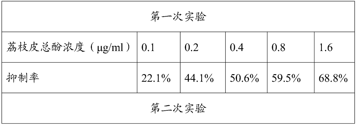 Litchi rind total-phenol extract mainly comprising polymer polyphenol and application of extract