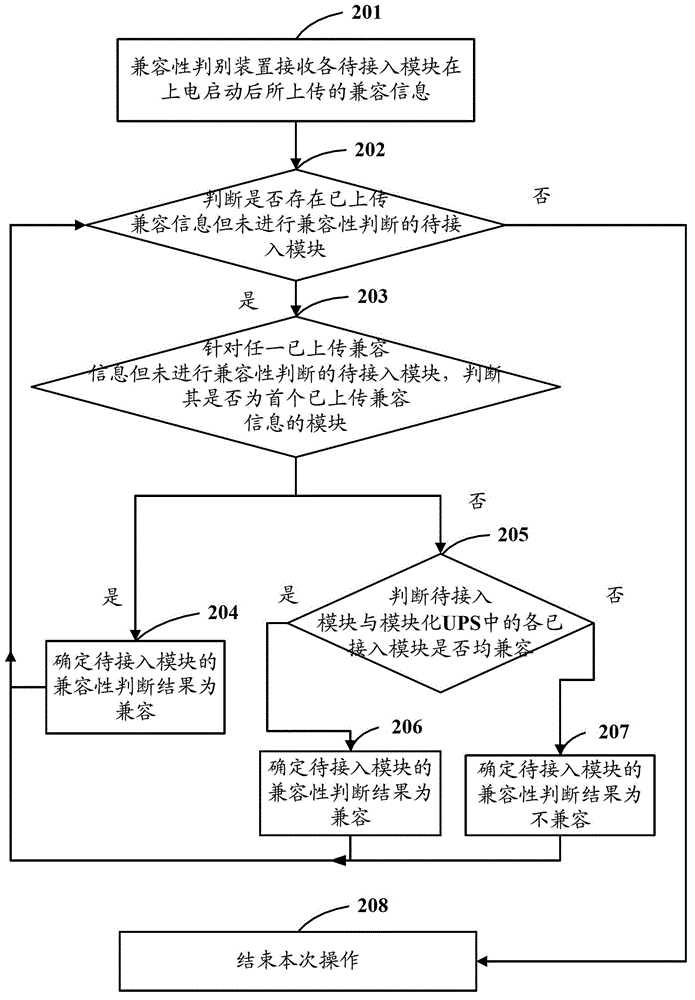 Software compatibility determining method and apparatus based on modular UPS (Uninterruptible Power Supply)