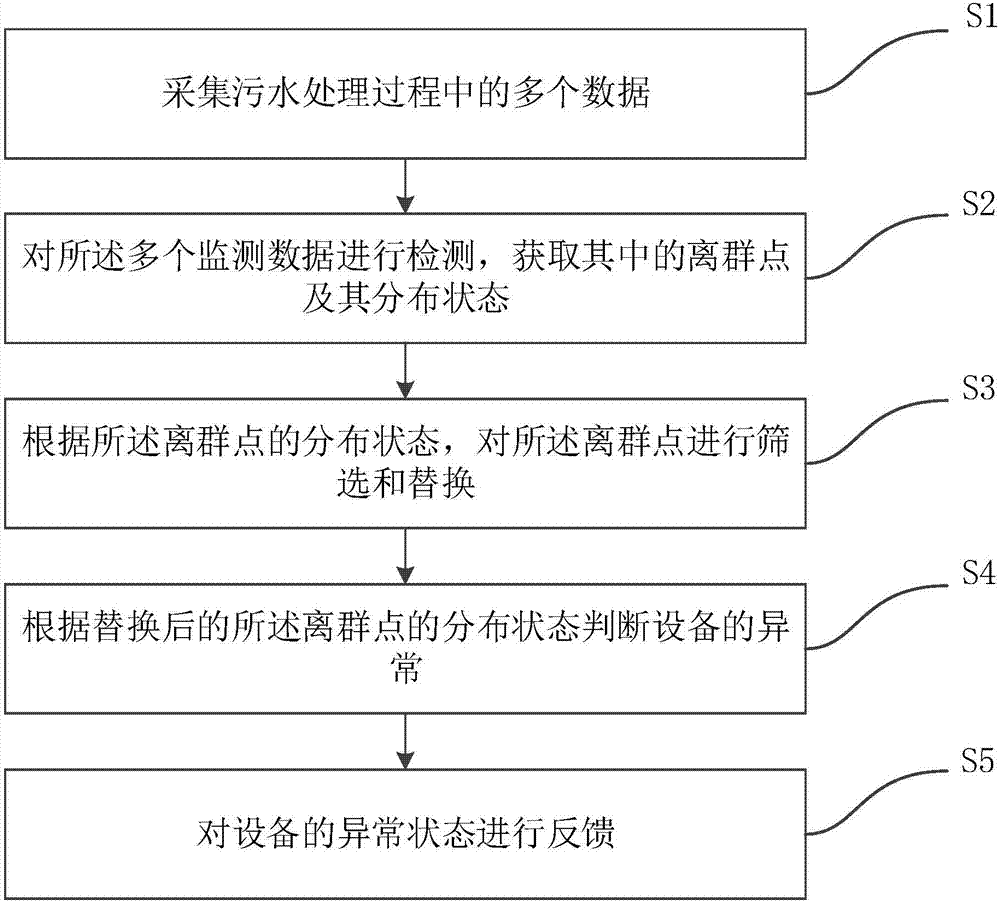 Outlier analysis-based device anomaly detection method and system