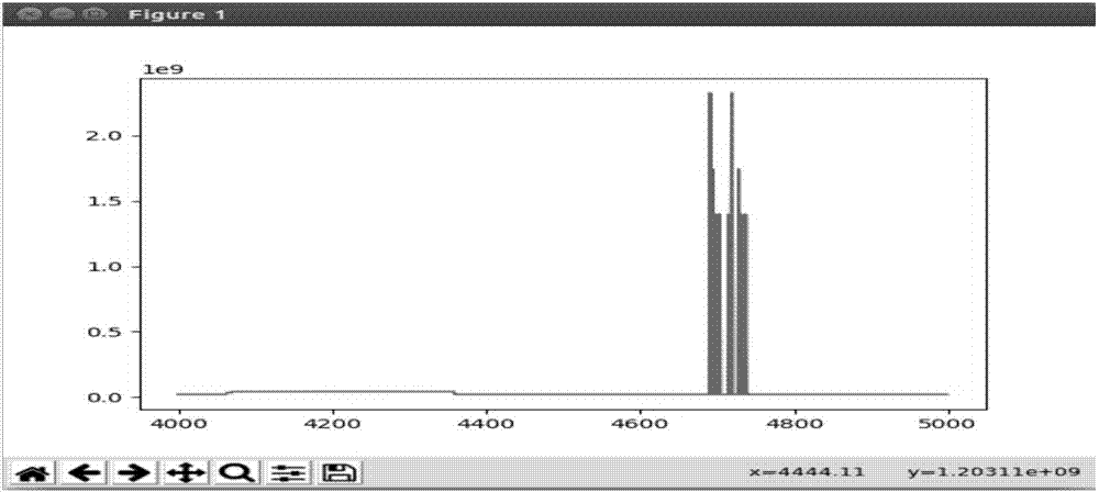 Outlier analysis-based device anomaly detection method and system