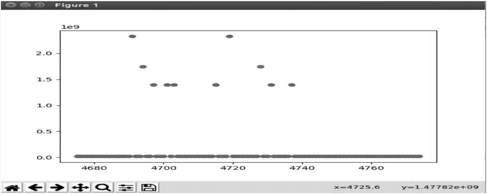 Outlier analysis-based device anomaly detection method and system