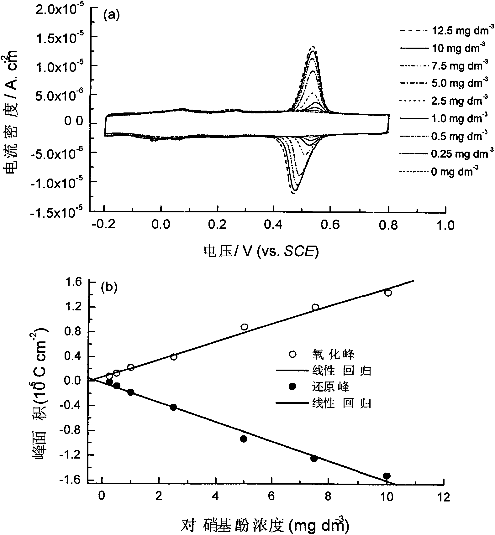 Electrochemical detection method and detector of nitro phenolic pollutants