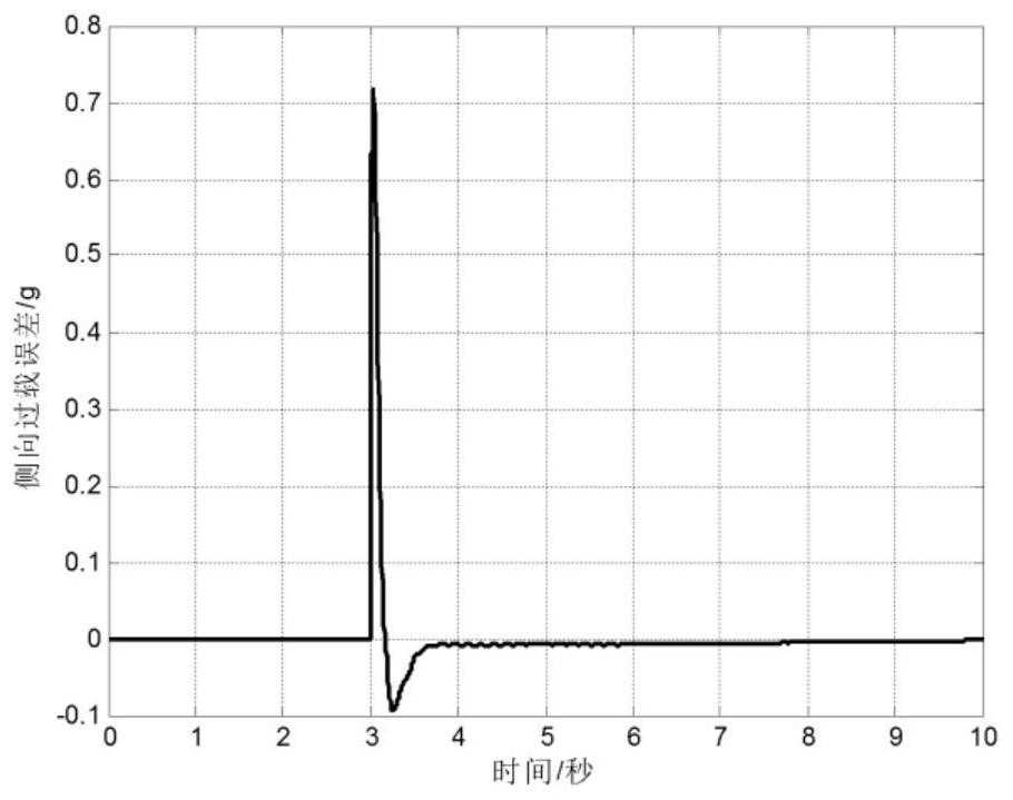 An Aircraft Overload Tracking Method Using Calibration Networks Instead of Angular Accelerometers