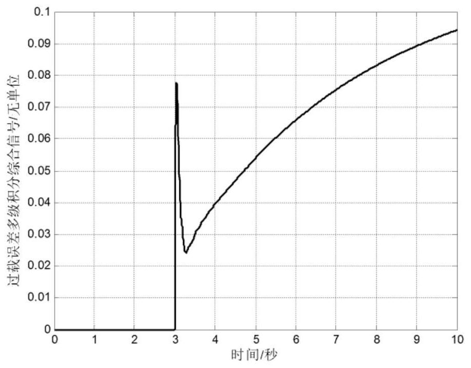 An Aircraft Overload Tracking Method Using Calibration Networks Instead of Angular Accelerometers