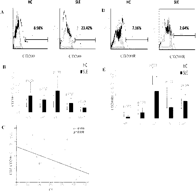 Application of CD200 for preparing systemic lupus erythematosus psychotherapeutic drugs