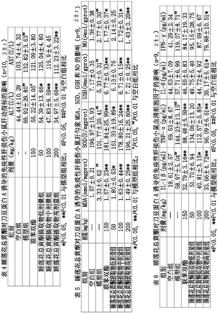 Nymphaea candida presl total flavonoid extract as well as preparation method and application thereof