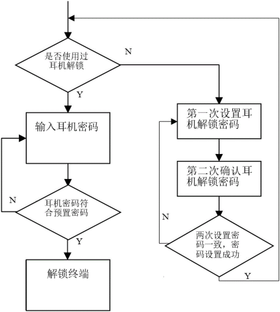 Terminal unlocking method and unlocking device