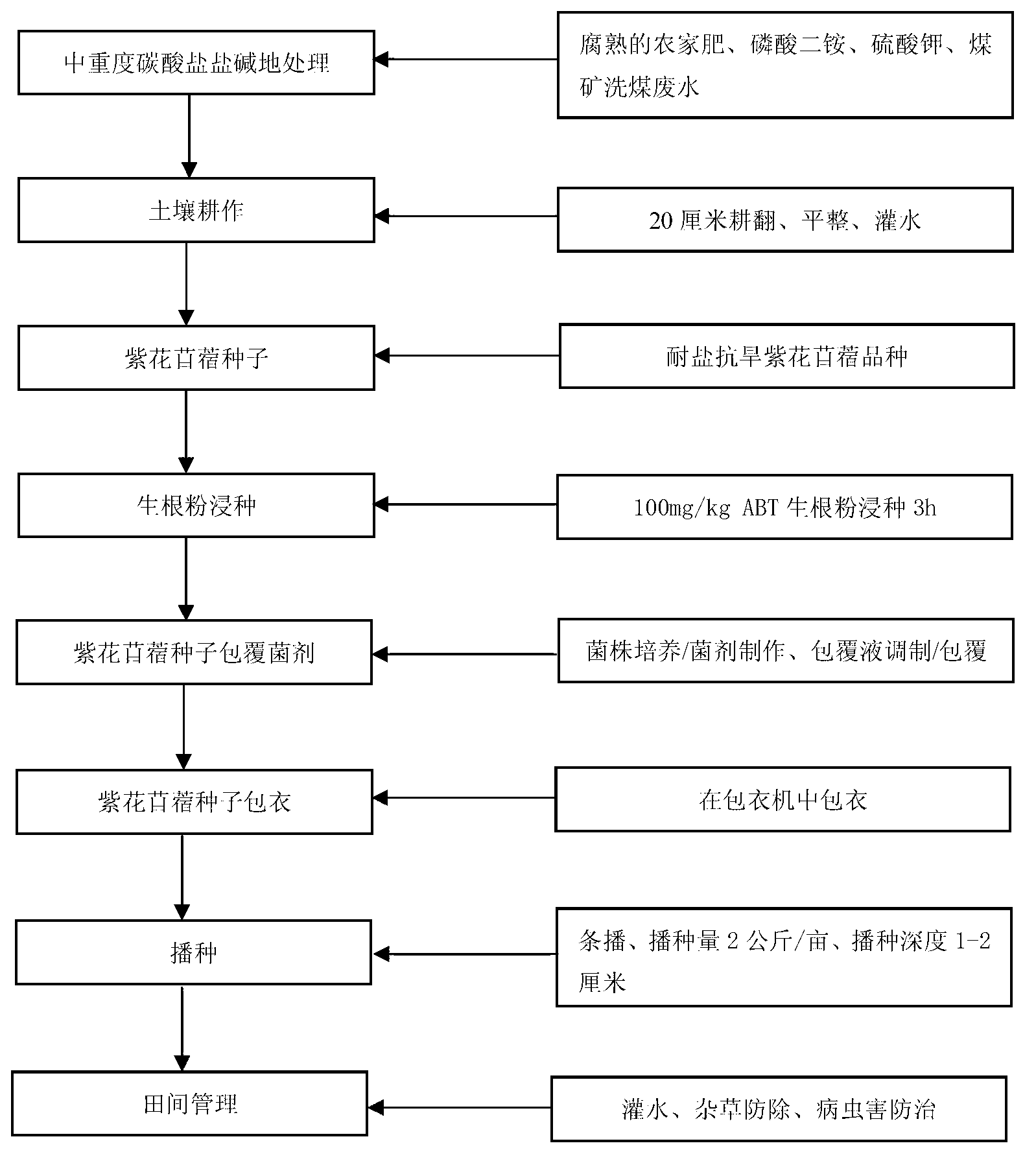 Method for planting alfalfa in moderately severe carbonate saline-alkali soil on large scale