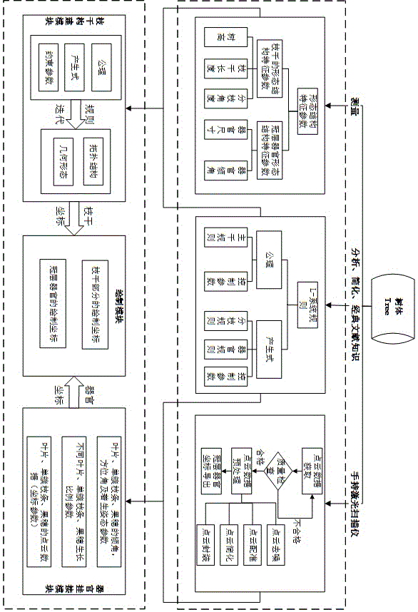 Three dimensional tree fine modeling method based on integrated drive of data and rules