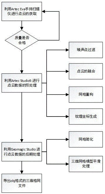 Three dimensional tree fine modeling method based on integrated drive of data and rules