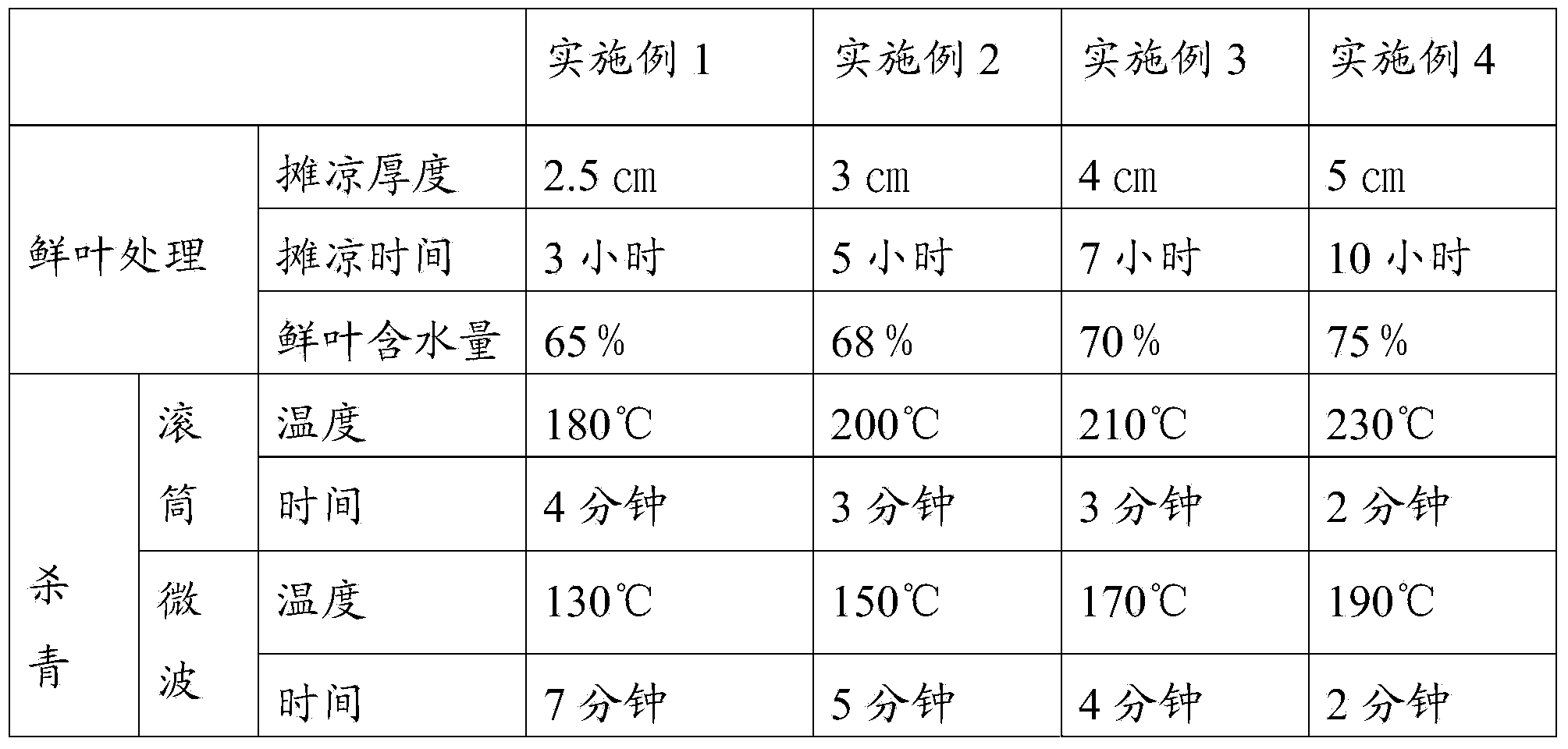 Preparation method for green tea