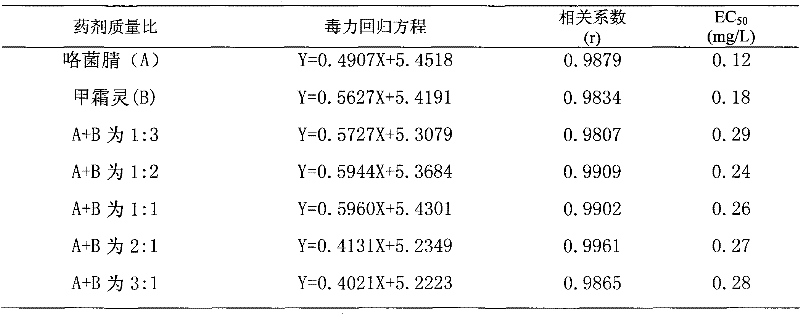 A bactericidal composition containing fludioxonil and metalaxyl