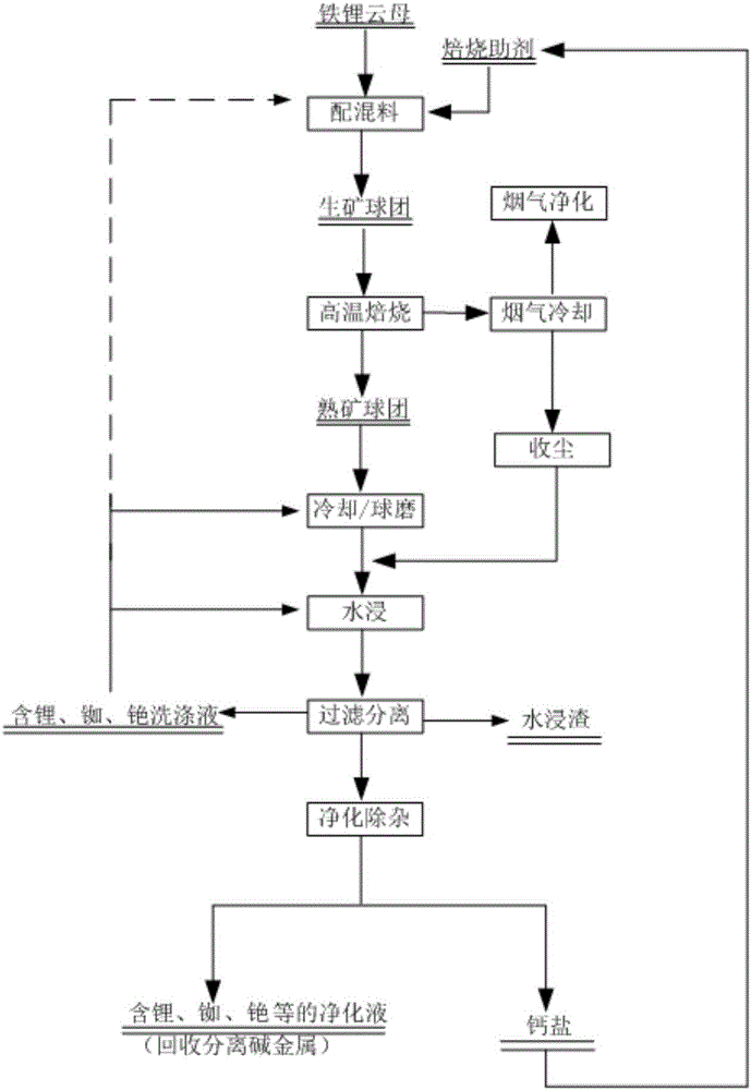 Method for extracting lithium, rubidium and cesium in zinnwaldite