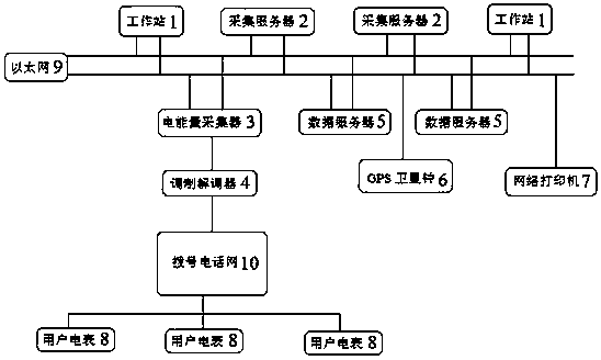 Electric-energy metering and managing system of power grid gateway