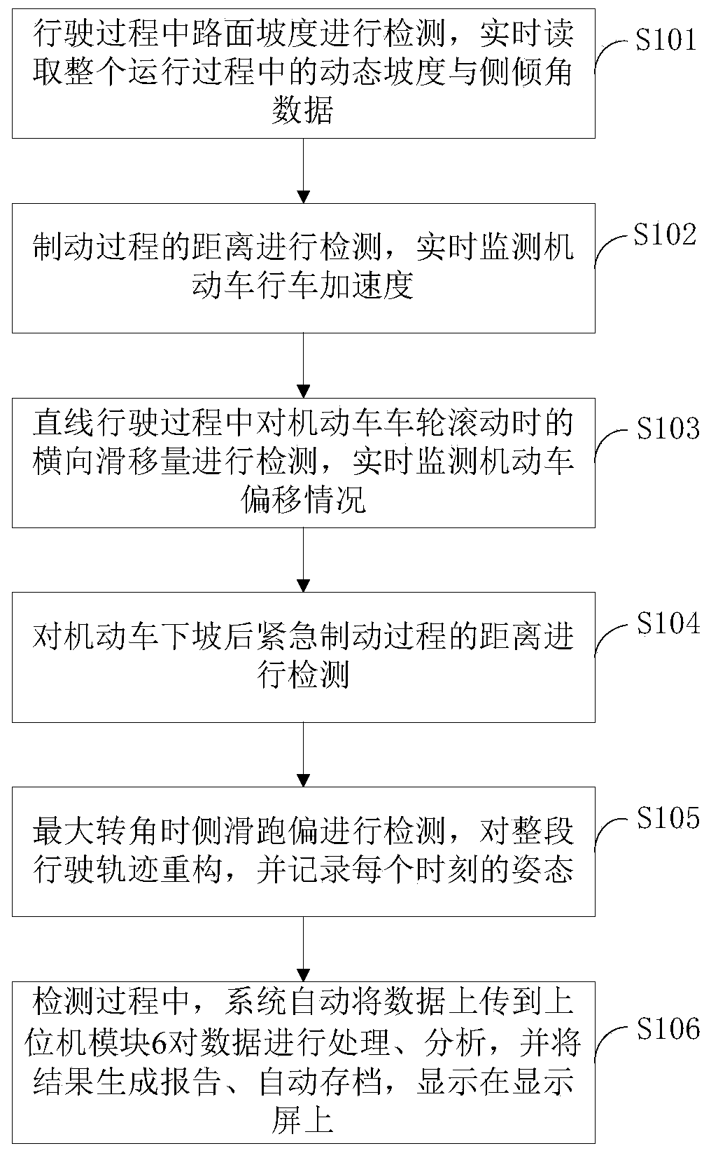 Field vehicle comprehensive detector, detection system and detection method