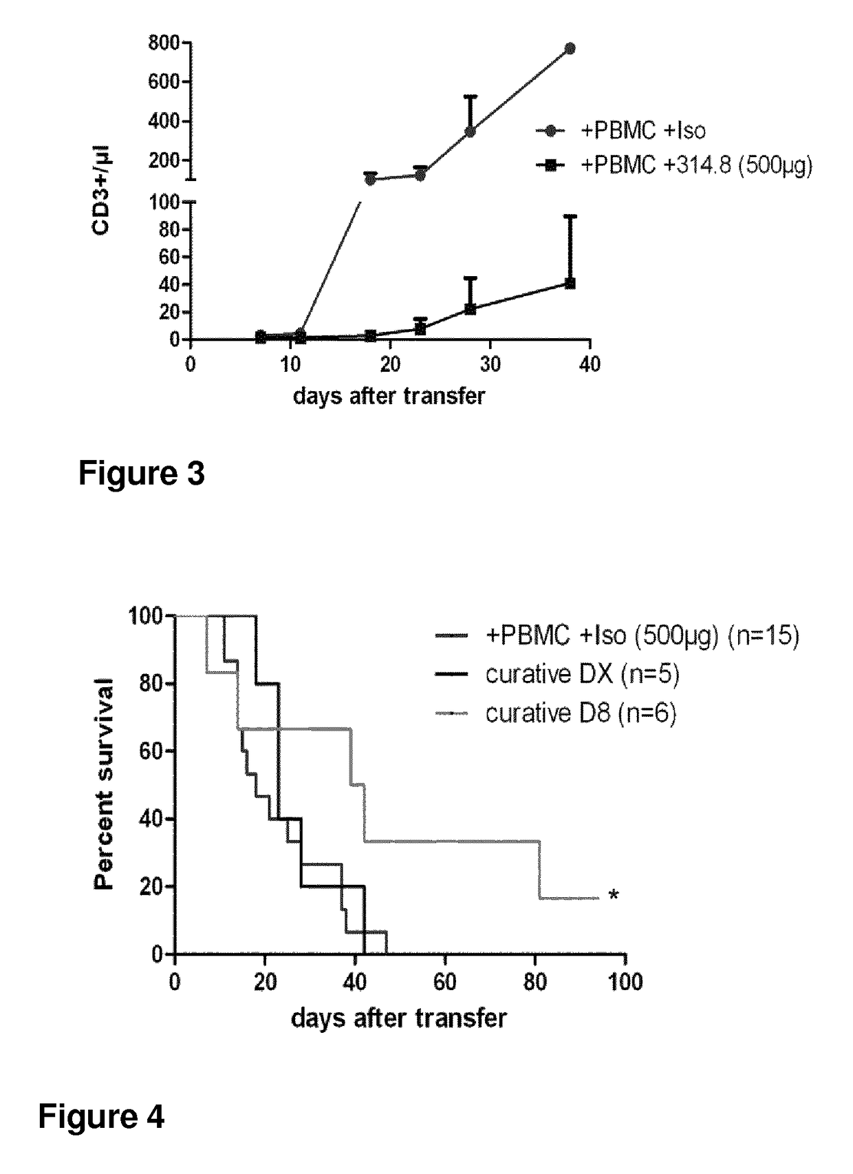 Antibodies directed against ICOS for treating graft-versus-host disease