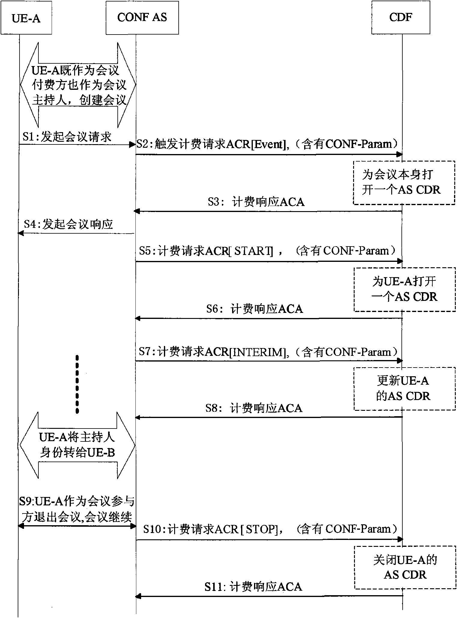 Method for realizing IMS multimedia conference service charging